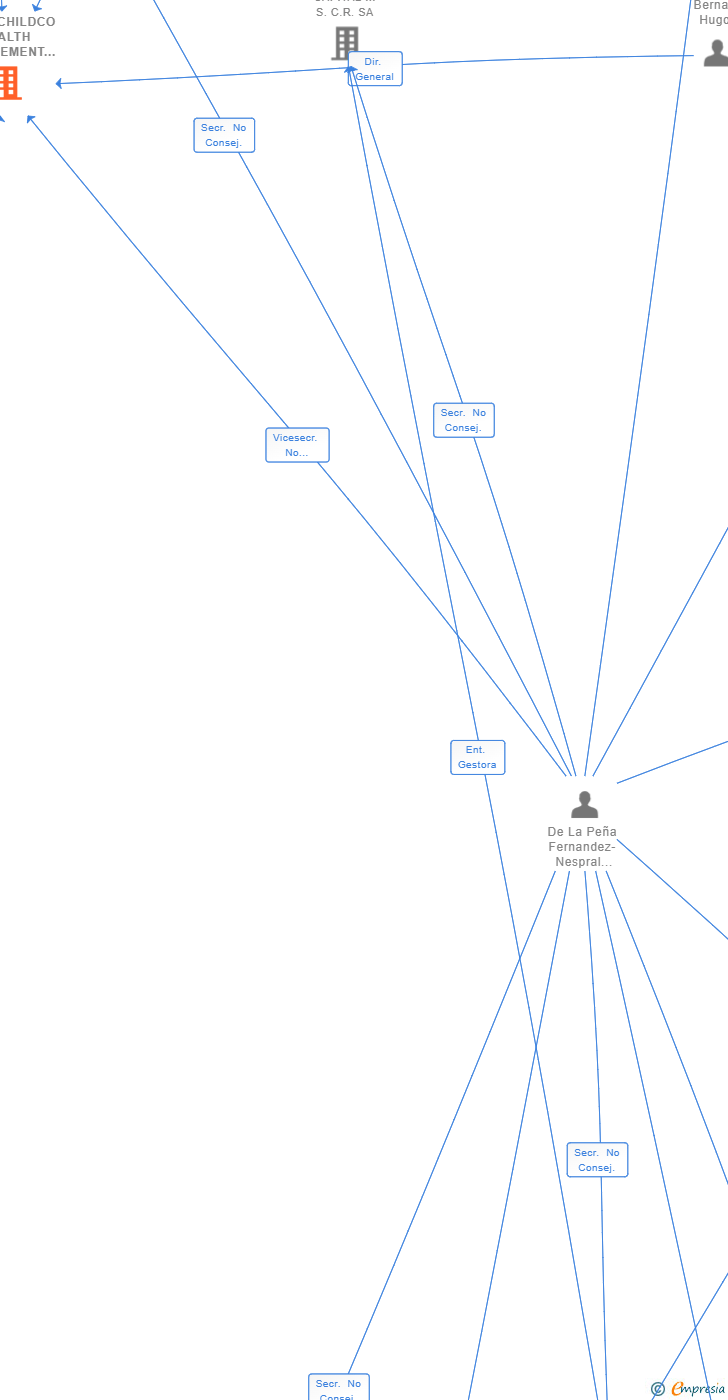 Vinculaciones societarias de ROTHSCHILDCO WEALTH MANAGEMENT SPAIN A.V. SA