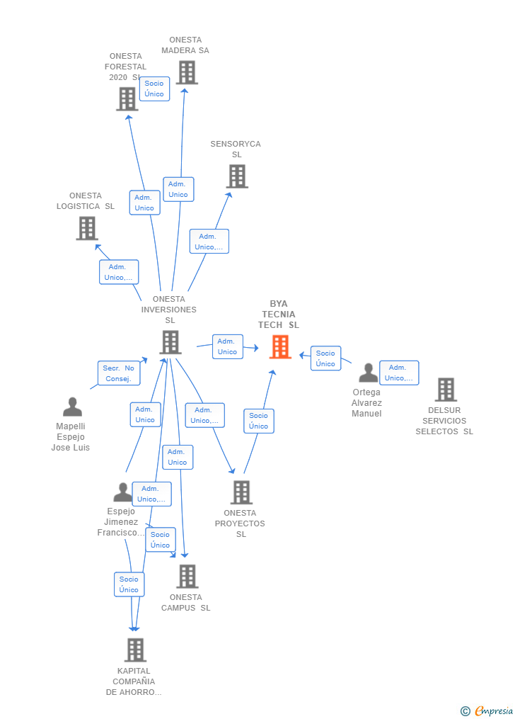 Vinculaciones societarias de BYA TECNIA TECH SL