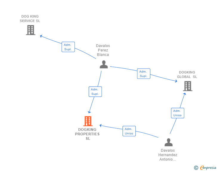 Vinculaciones societarias de DOGKING PROPERTIES SL