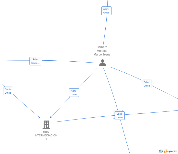 Vinculaciones societarias de DMD MAQUINARIA 2000 SL