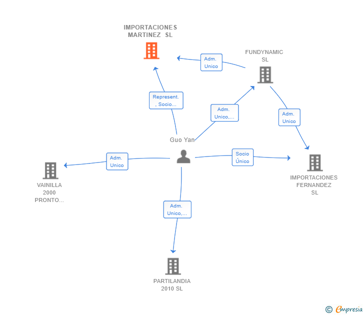 Vinculaciones societarias de IMPORTACIONES MARTINEZ SL