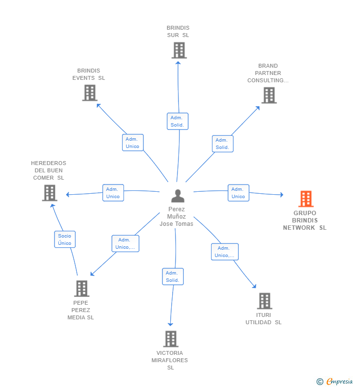 Vinculaciones societarias de GRUPO BRINDIS NETWORK SL