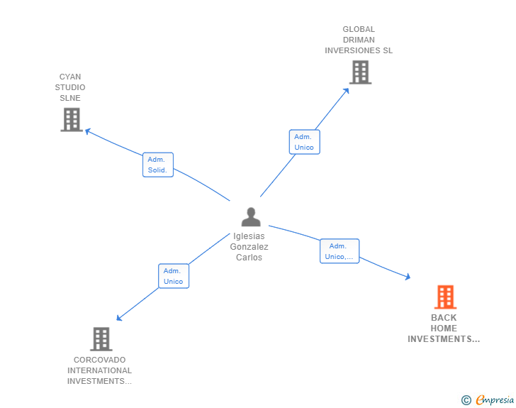 Vinculaciones societarias de BACK HOME INVESTMENTS SL