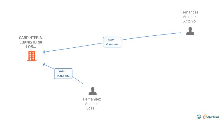 Vinculaciones societarias de CARPINTERIA-EBANISTERIA LOS ANTUNEZ SL