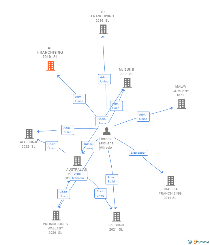 Vinculaciones societarias de AF FRANCHISING 2019 SL
