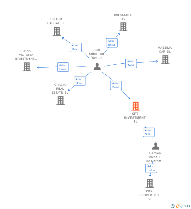 Vinculaciones societarias de KET INVESTMENT SL