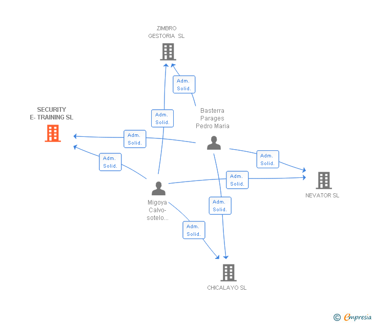 Vinculaciones societarias de SECURITY E-TRAINING SL