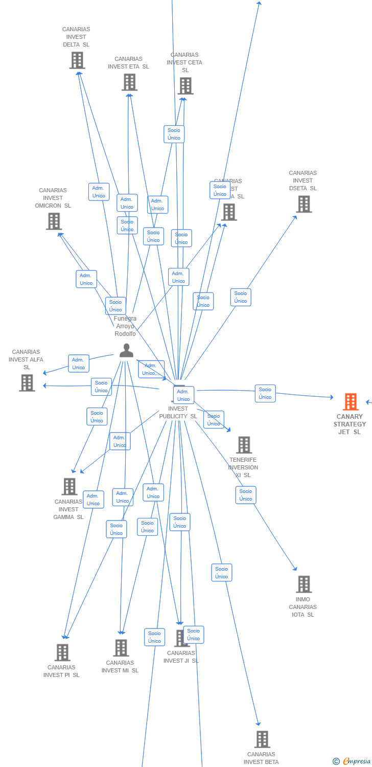 Vinculaciones societarias de CANARY STRATEGY JET SL