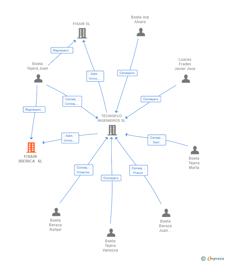 Vinculaciones societarias de FISAIR IBERICA SL