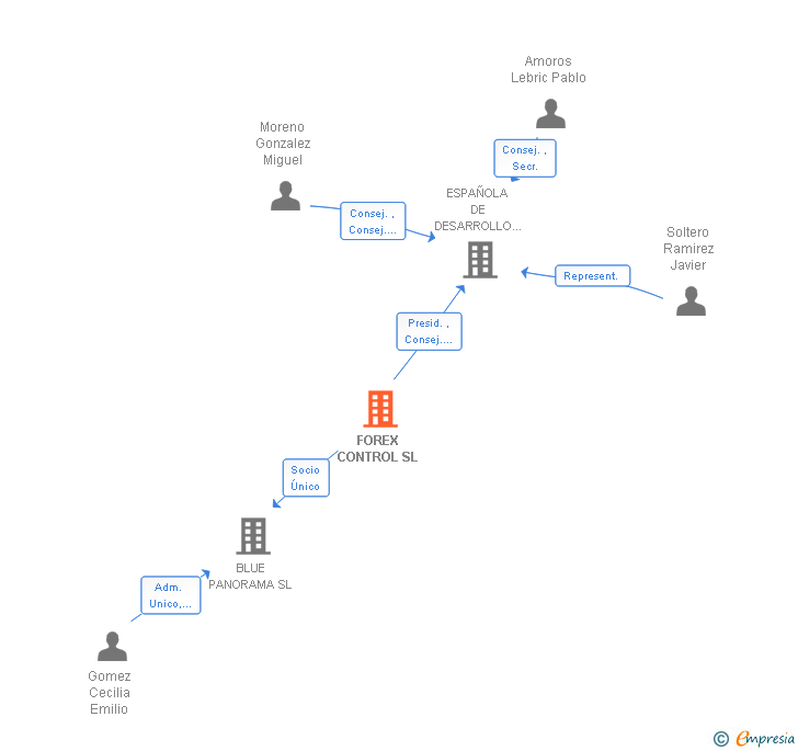 Vinculaciones societarias de FOREX CONTROL SL