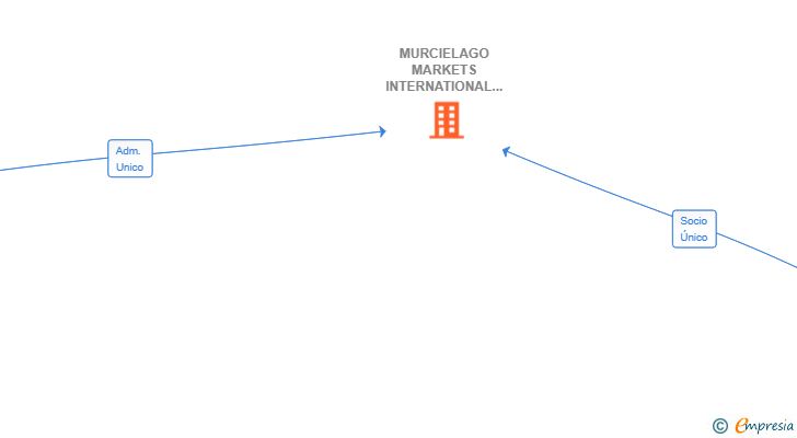 Vinculaciones societarias de MURCIELAGO MARKETS INTERNATIONAL SL