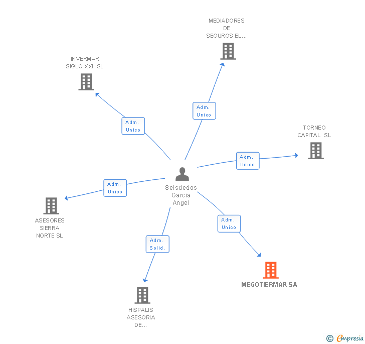 Vinculaciones societarias de MEGOTIERMAR SA