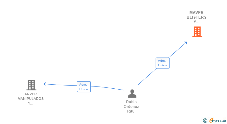 Vinculaciones societarias de MAVER BLISTERS Y MANIPULADOS SL