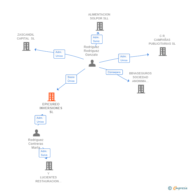 Vinculaciones societarias de EPICUREO INVERSIONES SL