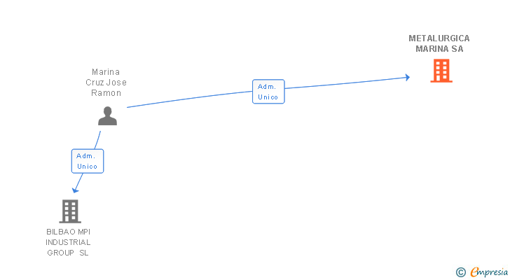 Vinculaciones societarias de METALURGICA MARINA SA