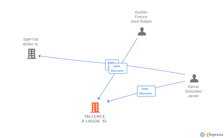 Vinculaciones societarias de TALLERES A LAGOA SL
