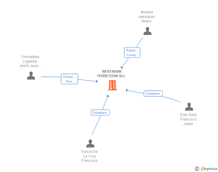 Vinculaciones societarias de AIESTARAN FERRETERIA SLL