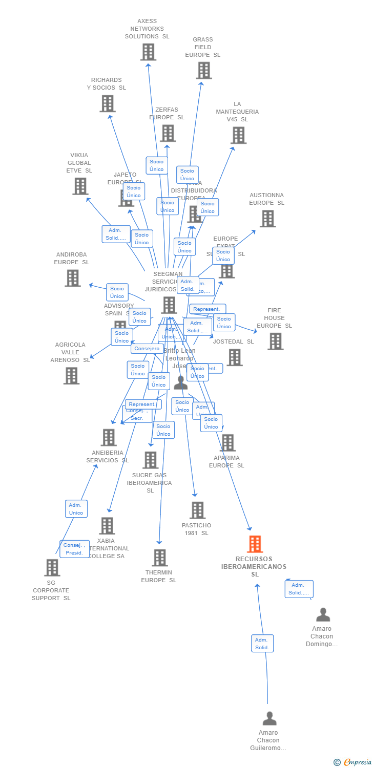 Vinculaciones societarias de RECURSOS IBEROAMERICANOS SL