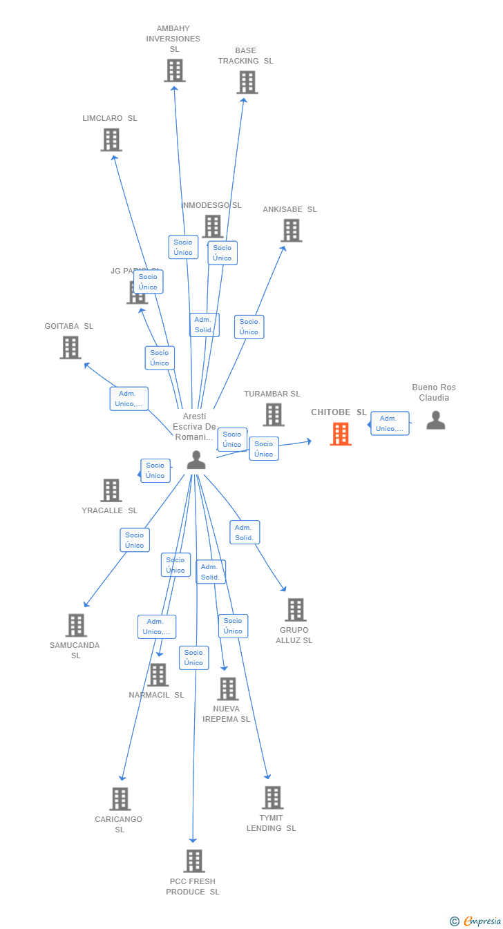 Vinculaciones societarias de CHITOBE SL