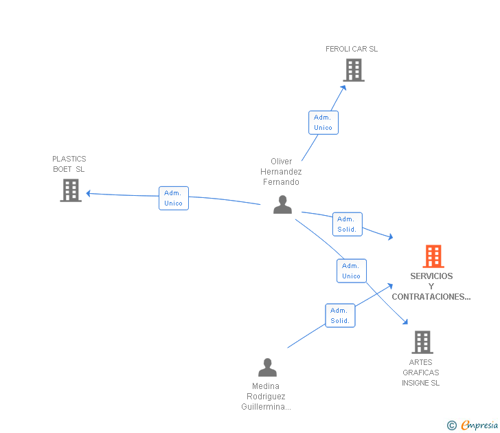 Vinculaciones societarias de SERVICIOS Y CONTRATACIONES INTEGRALES OLMED SL (EXTINGUIDA)