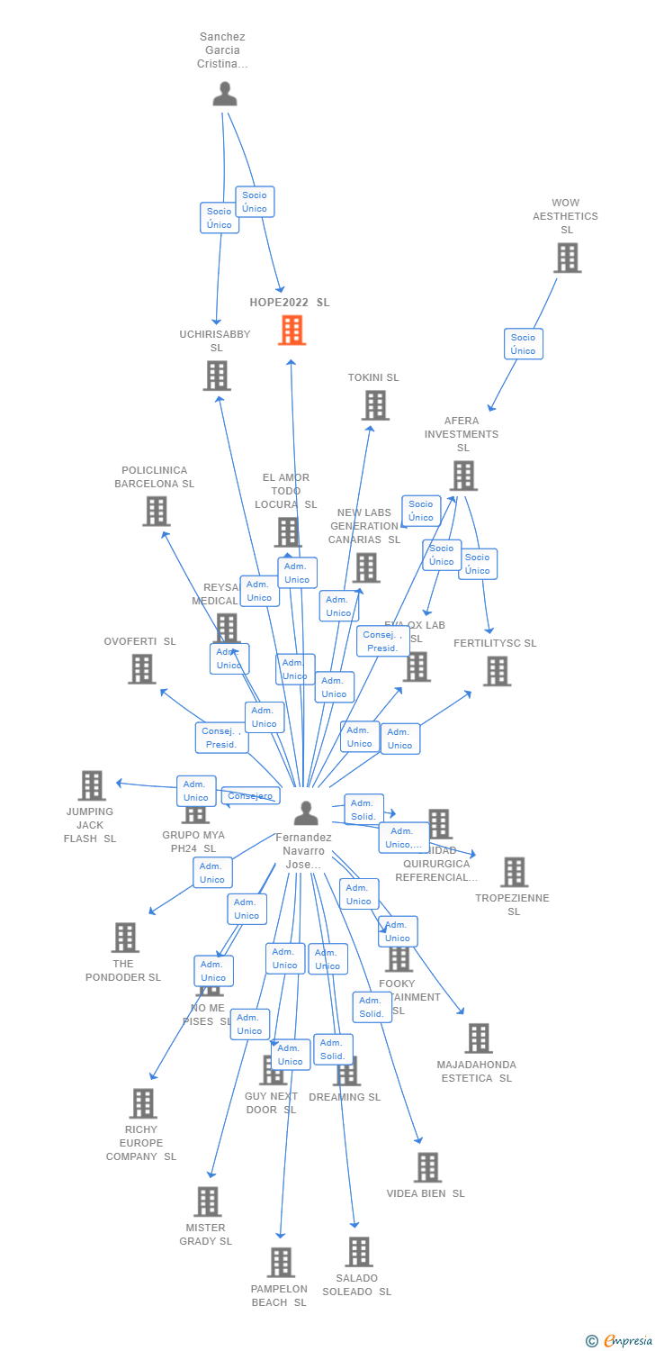 Vinculaciones societarias de HOPE2022 SL