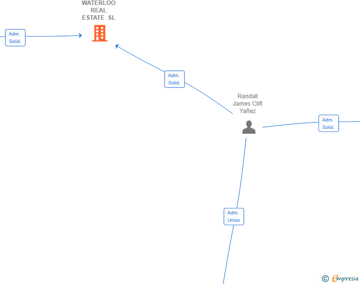 Vinculaciones societarias de WATERLOO REAL ESTATE SL