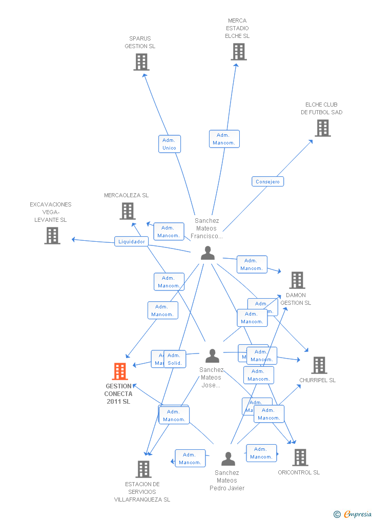 Vinculaciones societarias de GESTION CONECTA 2011 SL