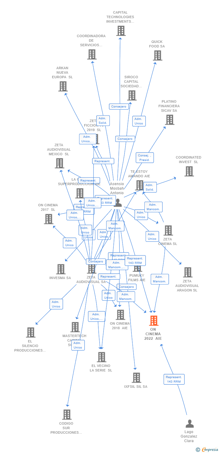 Vinculaciones societarias de ON CINEMA 2022 AIE