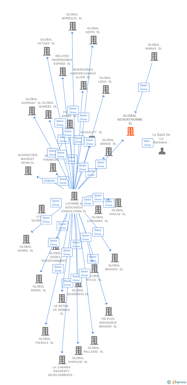 Vinculaciones societarias de GLOBAL SILVERTHORNE SL