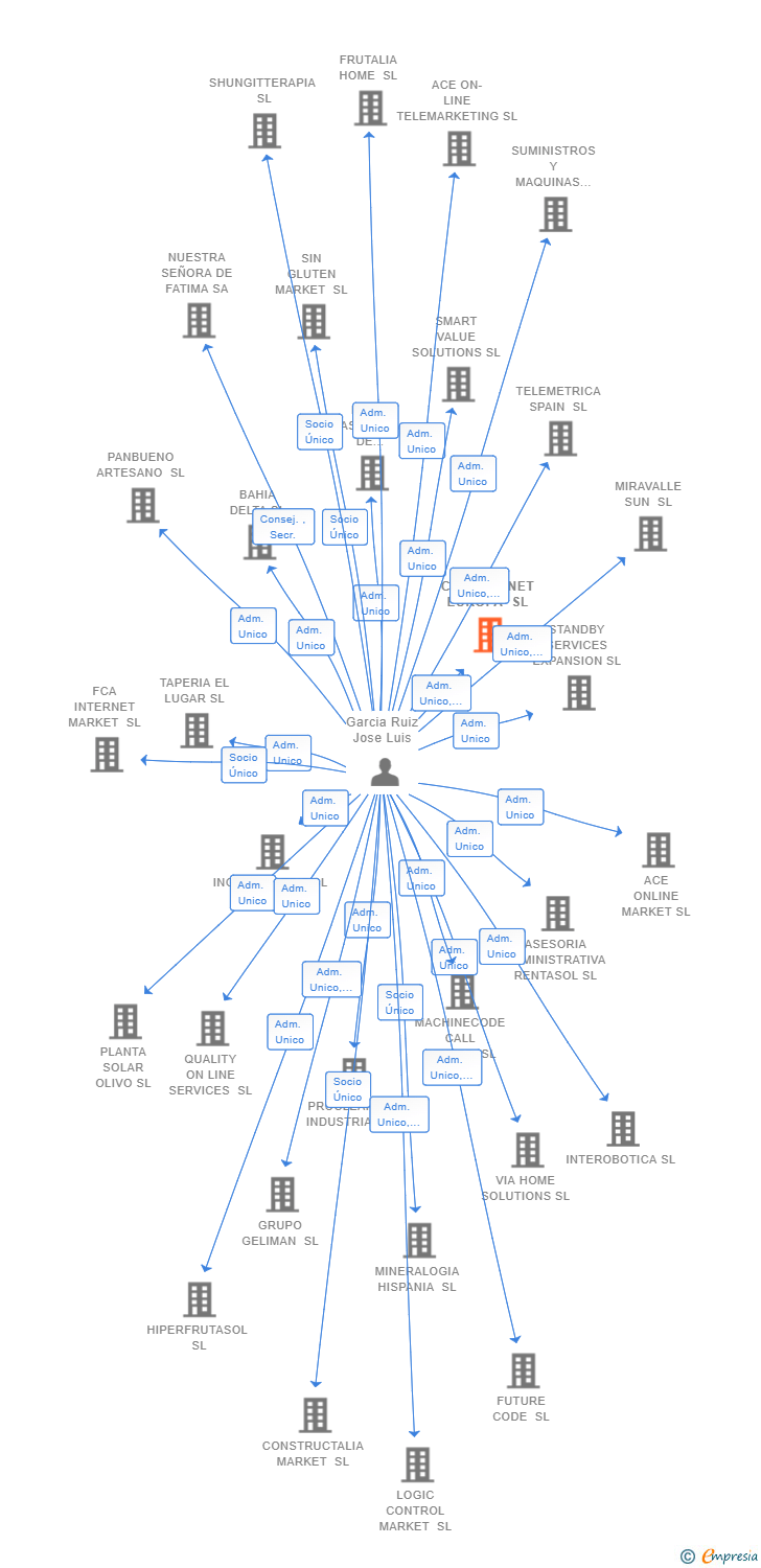 Vinculaciones societarias de CONSTRUNET EUROPA SL