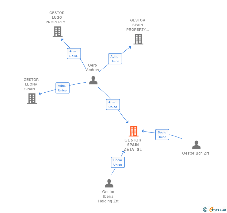 Vinculaciones societarias de GESTOR SPAIN ZETA SL