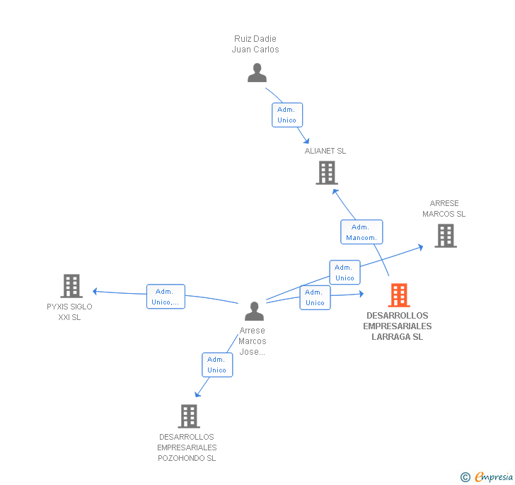 Vinculaciones societarias de DESARROLLOS EMPRESARIALES LARRAGA SL