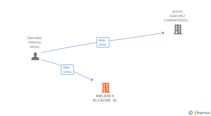 Vinculaciones societarias de ANCARES ALCAZAR SL