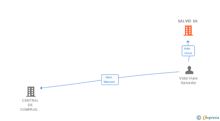 Vinculaciones societarias de SALVID SA