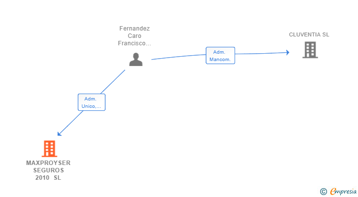 Vinculaciones societarias de MAXPROYSER SEGUROS 2010 SL