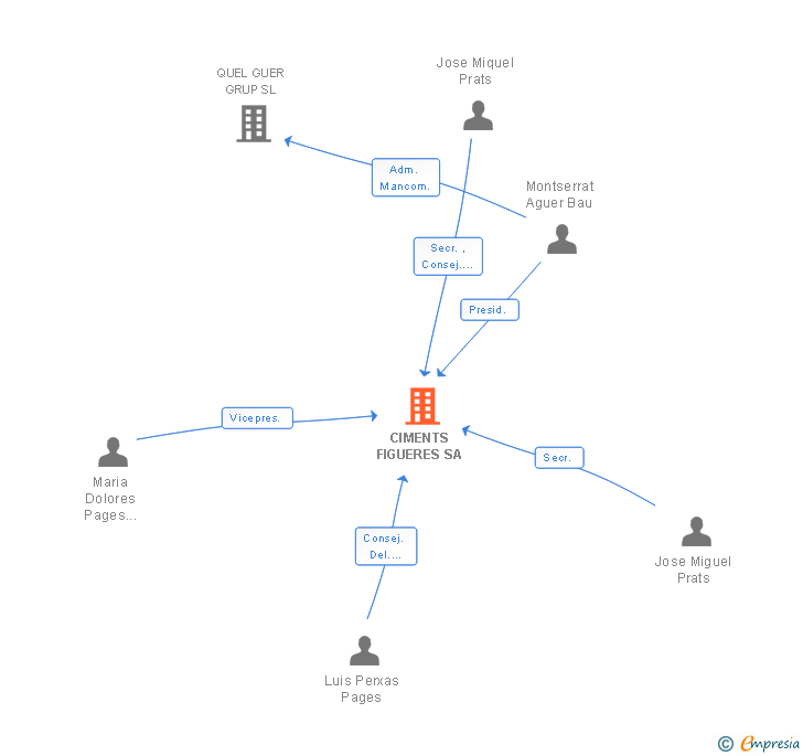 Vinculaciones societarias de CIMENTS FIGUERES SA