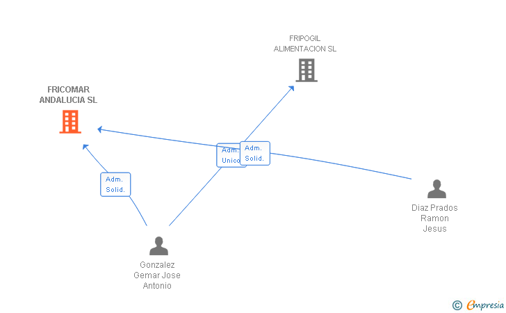 Vinculaciones societarias de FRICOMAR ANDALUCIA SL