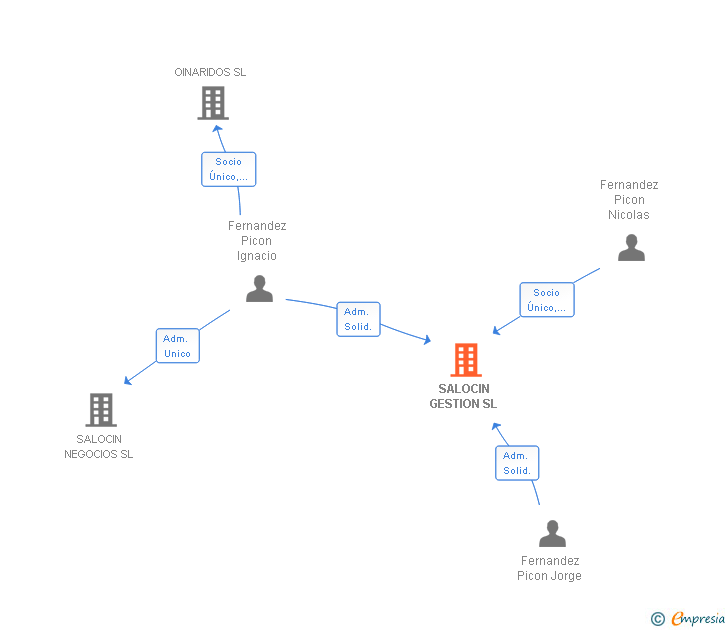 Vinculaciones societarias de SALOCIN GESTION SL