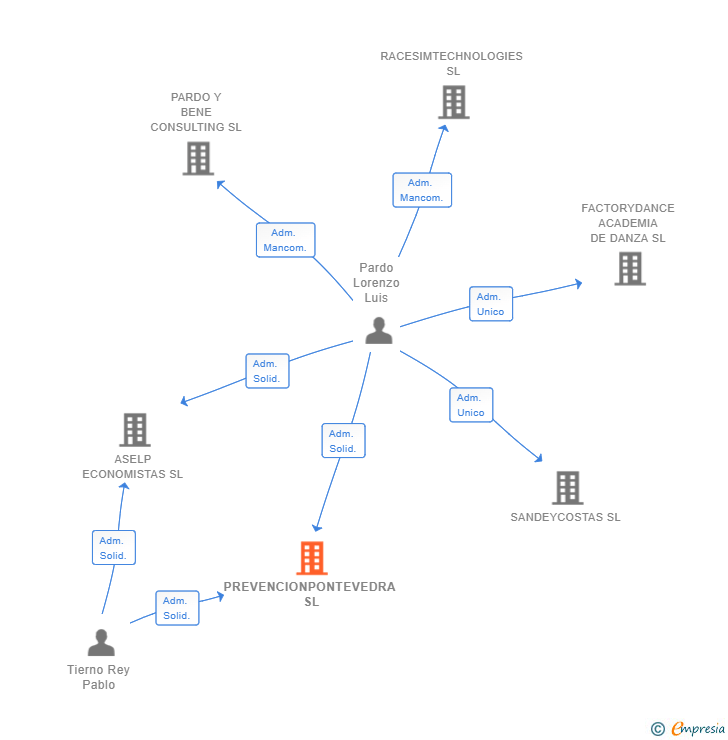 Vinculaciones societarias de PREVENCIONPONTEVEDRA SL