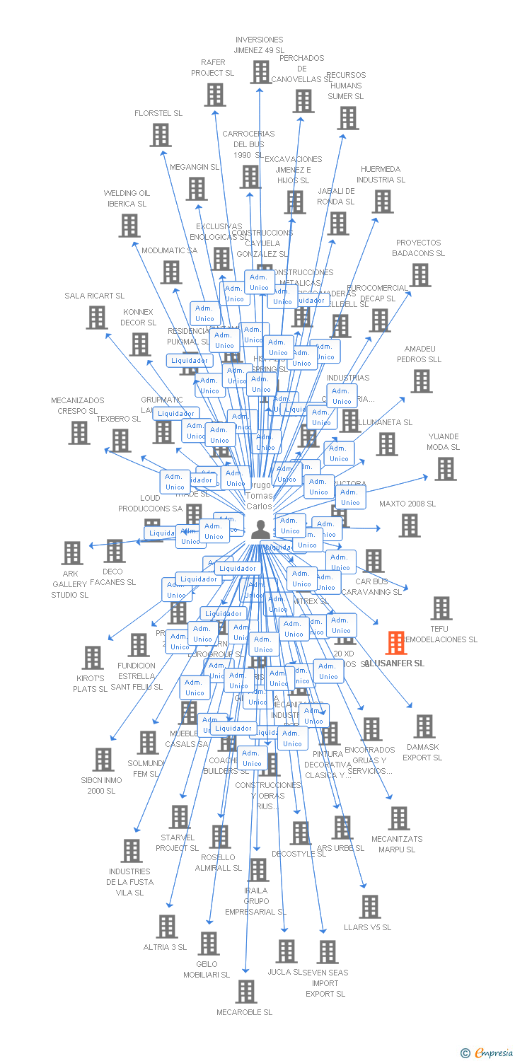 Vinculaciones societarias de ALUSANFER SL
