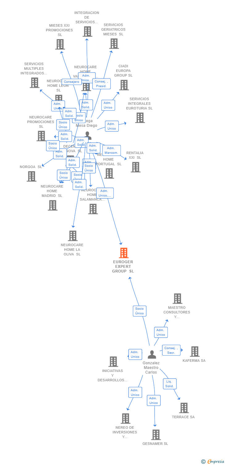 Vinculaciones societarias de EUROGER EXPERT GROUP SL