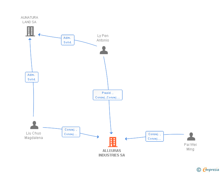 Vinculaciones societarias de ALLEURAS INDUSTRIES SA