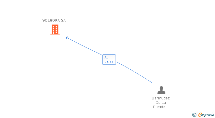 Vinculaciones societarias de BODEGAS DE LA CASA DO SOL SA