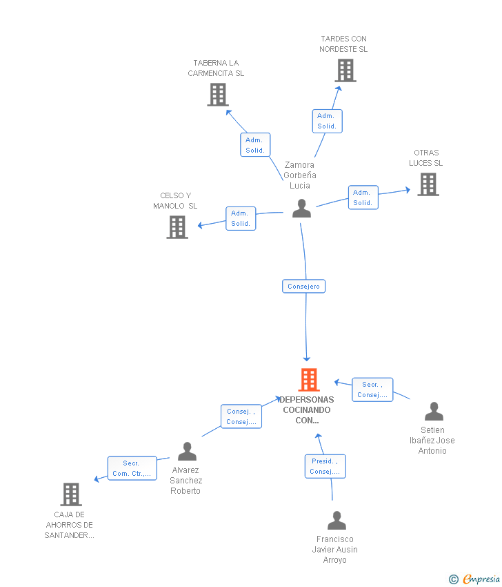 Vinculaciones societarias de DEPERSONAS COCINANDO CON SENTIDO SL (EXTINGUIDA)