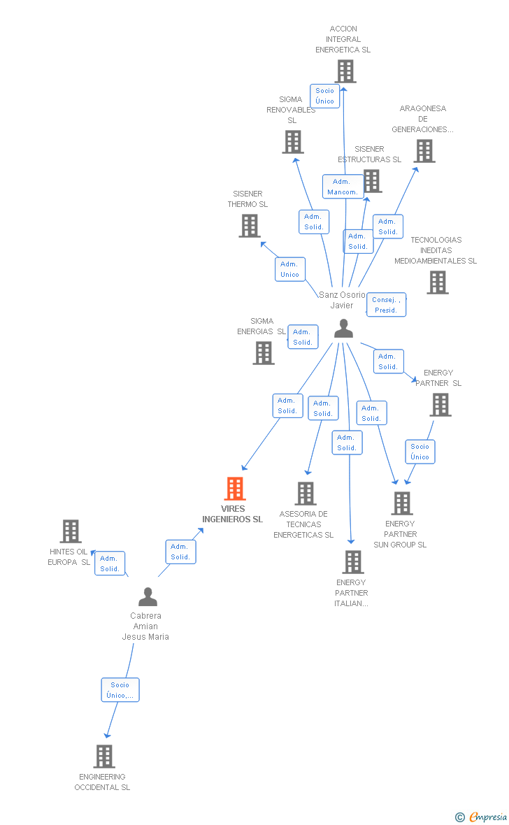 Vinculaciones societarias de VIRES INGENIEROS SL