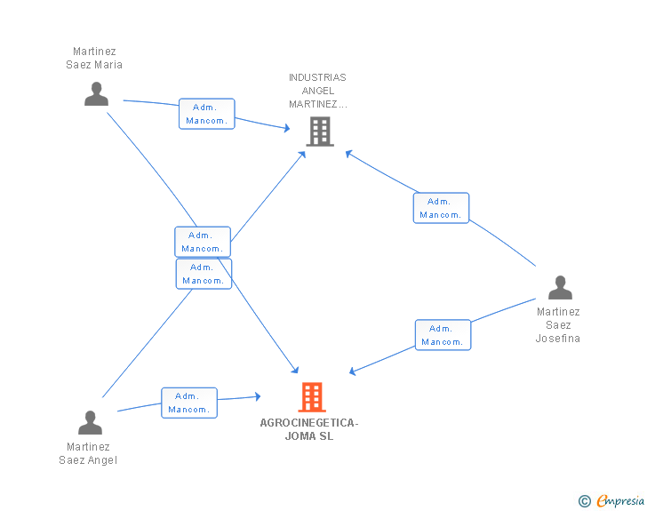 Vinculaciones societarias de AGROCINEGETICA-JOMA SL