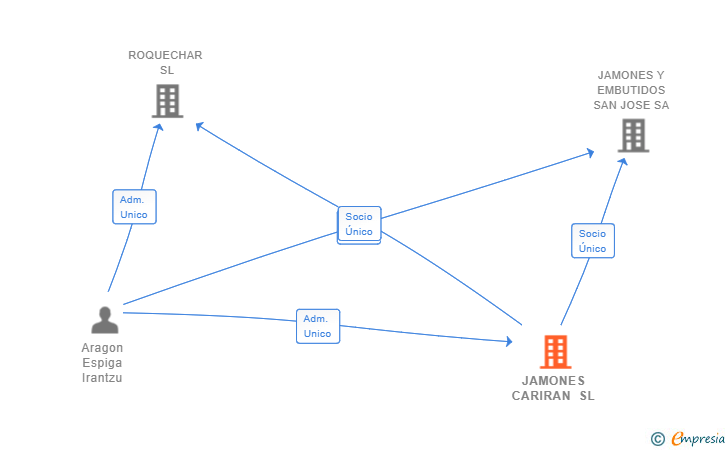 Vinculaciones societarias de JAMONES CARIRAN SL