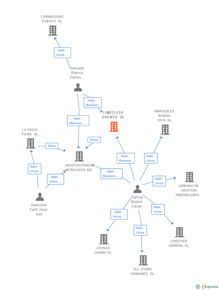 Vinculaciones societarias de LIMITLESS EVENTS SL