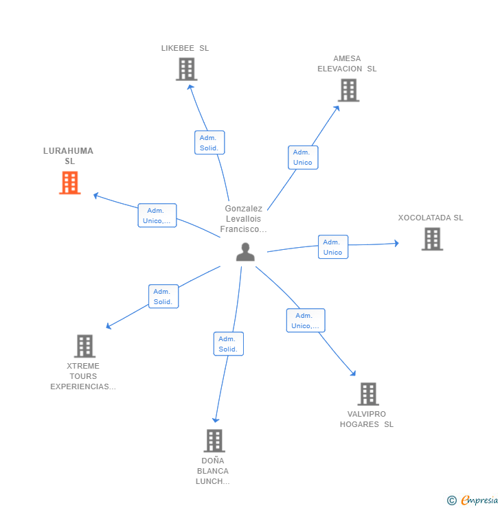 Vinculaciones societarias de LURAHUMA SL