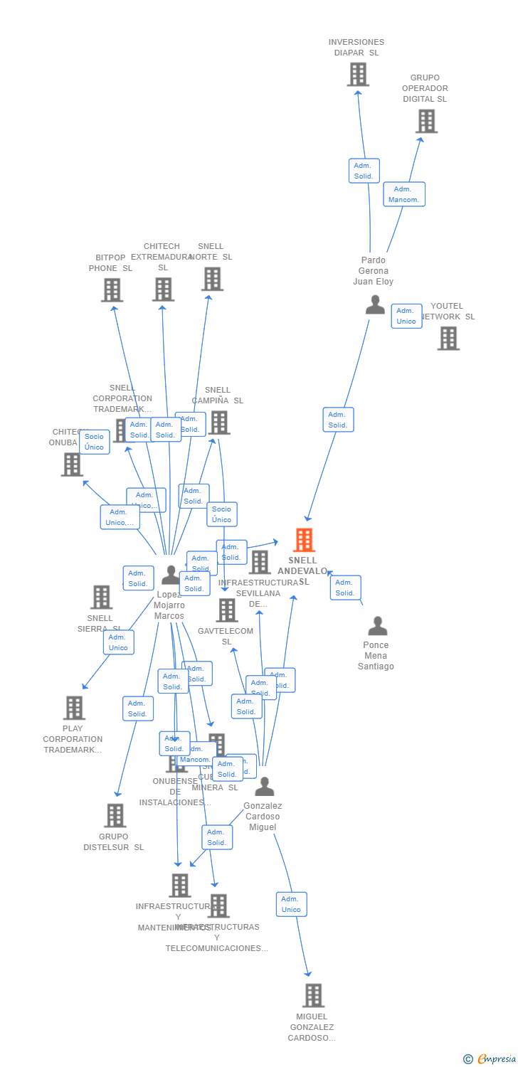Vinculaciones societarias de SNELL ANDEVALO SL